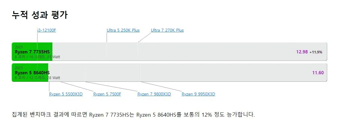 레노버 아이디어패드 슬림3 7735HS 8GB 512GB