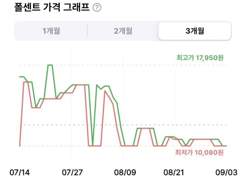 오리온 미쯔 황치즈 222g 3개