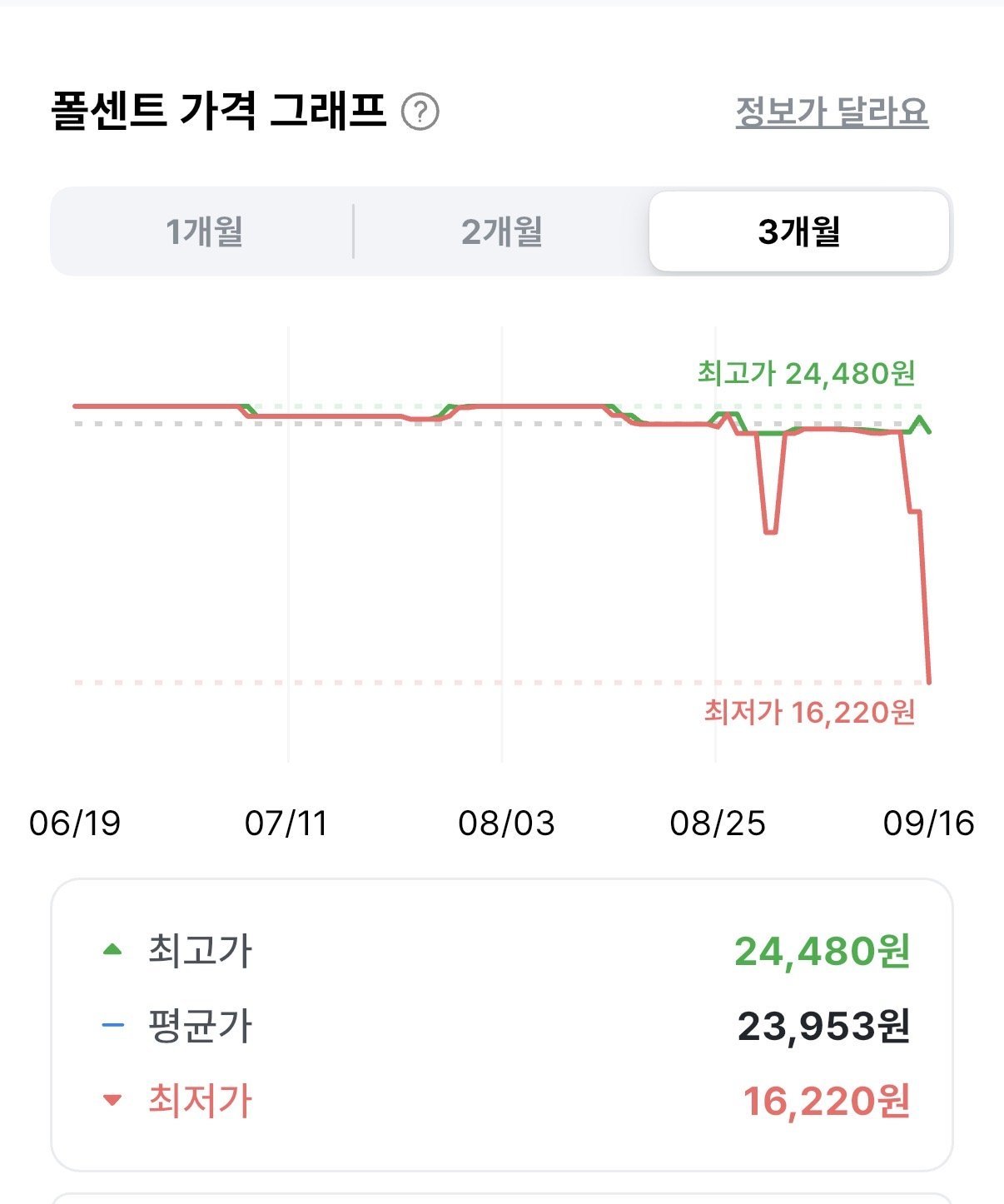 더단백 드링크 카라멜 250ml, 18개