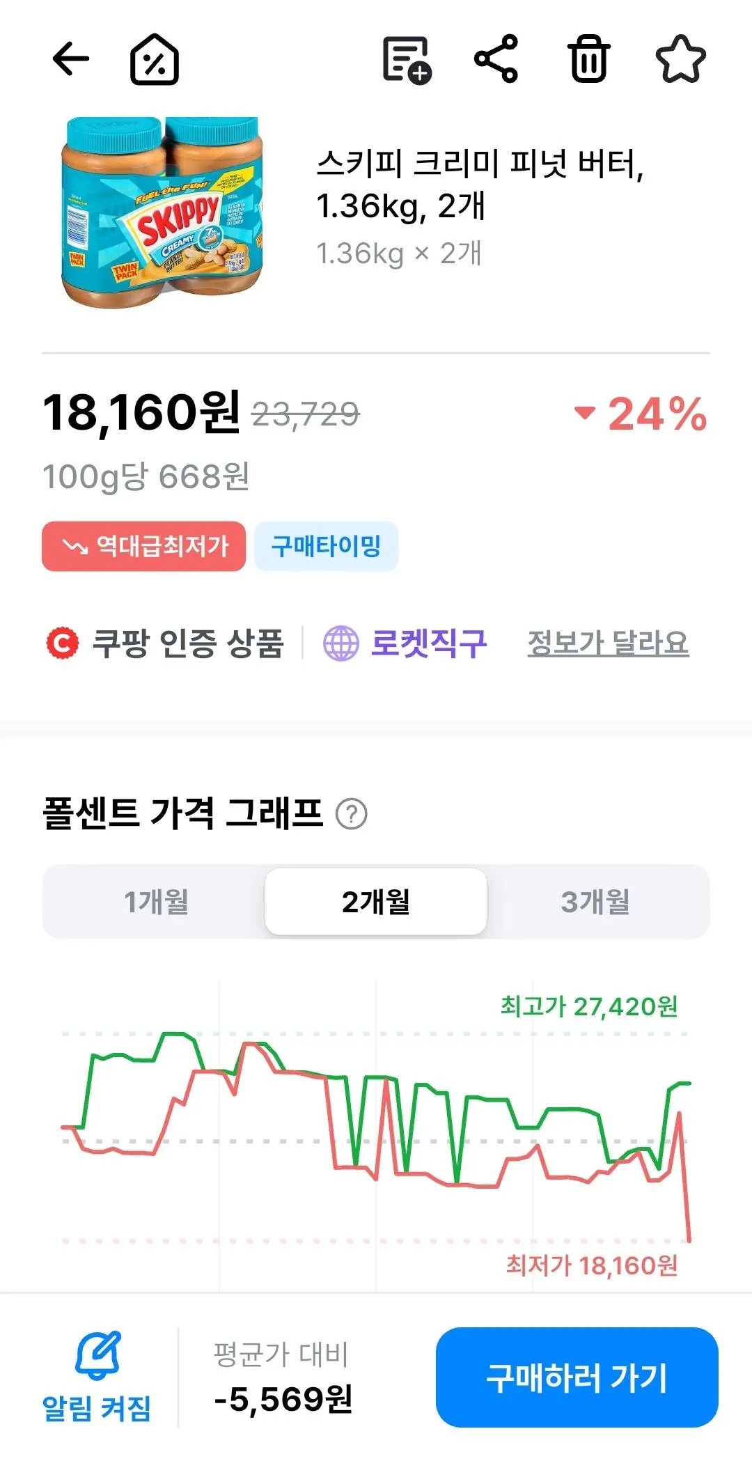 스키피 크리미 피넛 버터, 1.36kg, 2개