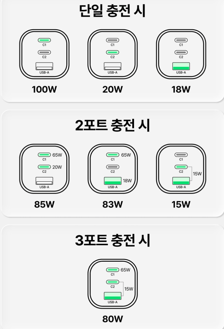 베이직기어 100W PD3.2 AVS 미니 충전기 3포트