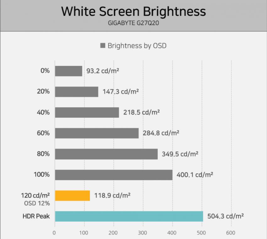긱바 G27Q20 QHD IPS 200hz 체감가