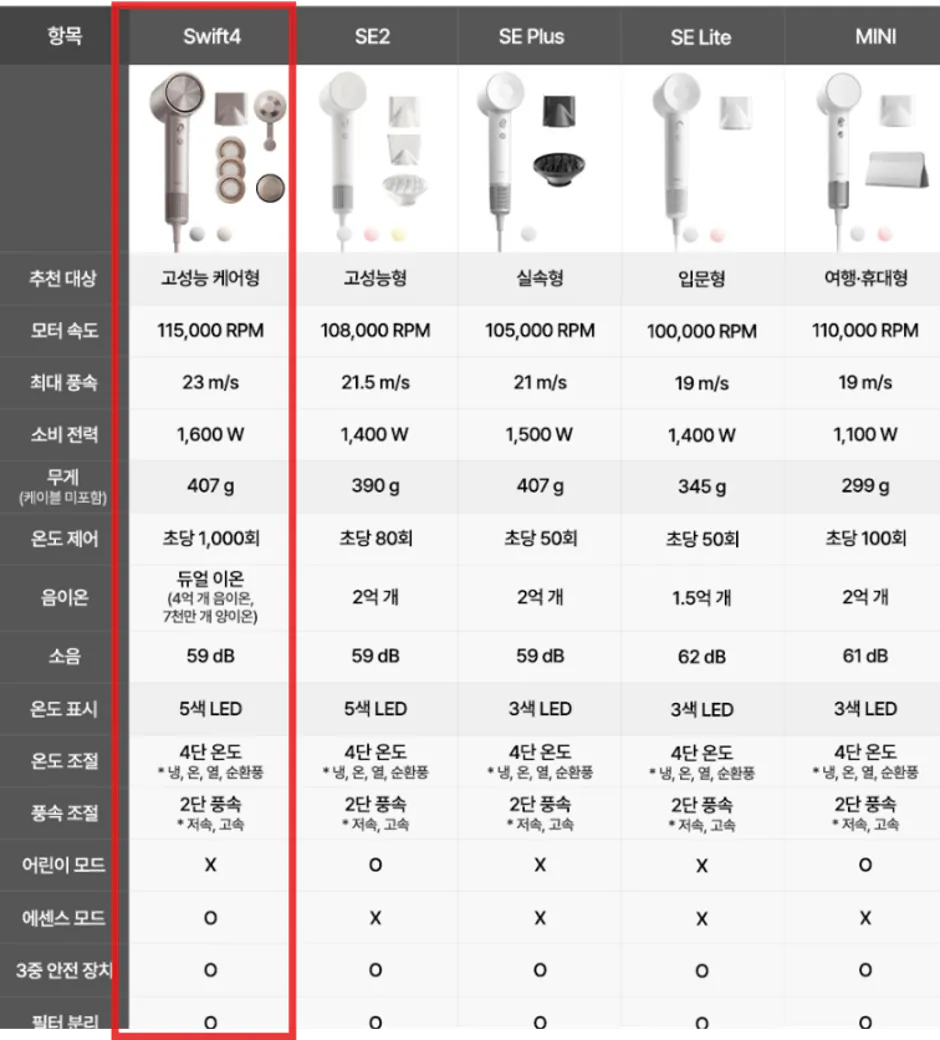 라이펀 Swift4 헤어드라이기