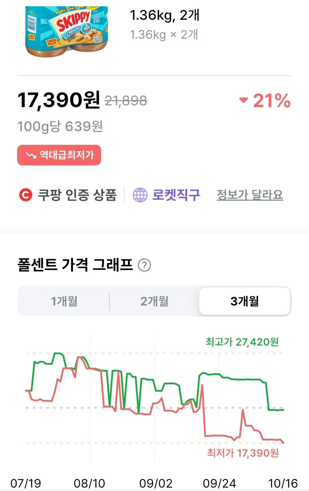 스키피 크리미 피넛 버터, 1.36kg, 2개